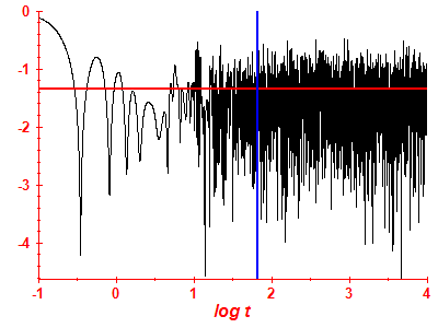 Survival probability log